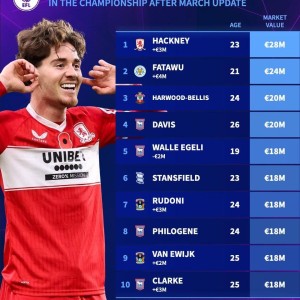 开云官方网-德转更新后英冠球员身价前10：米堡中场哈克尼2800万欧元第1